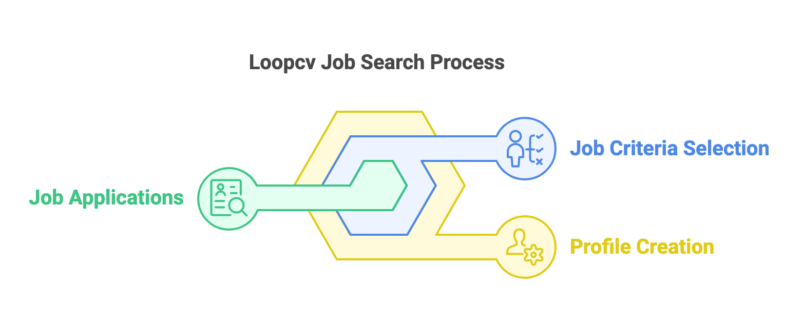 LoopCV-Ablauf der Jobsuche: Profil anlegen, Jobkriterien auswählen und automatische Bewerbungen