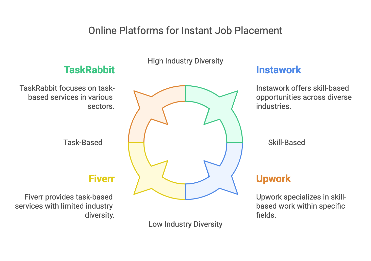 すぐに仕事を紹介するオンラインプラットフォーム：TaskRabbit、Instawork、Fiverr、Upwork