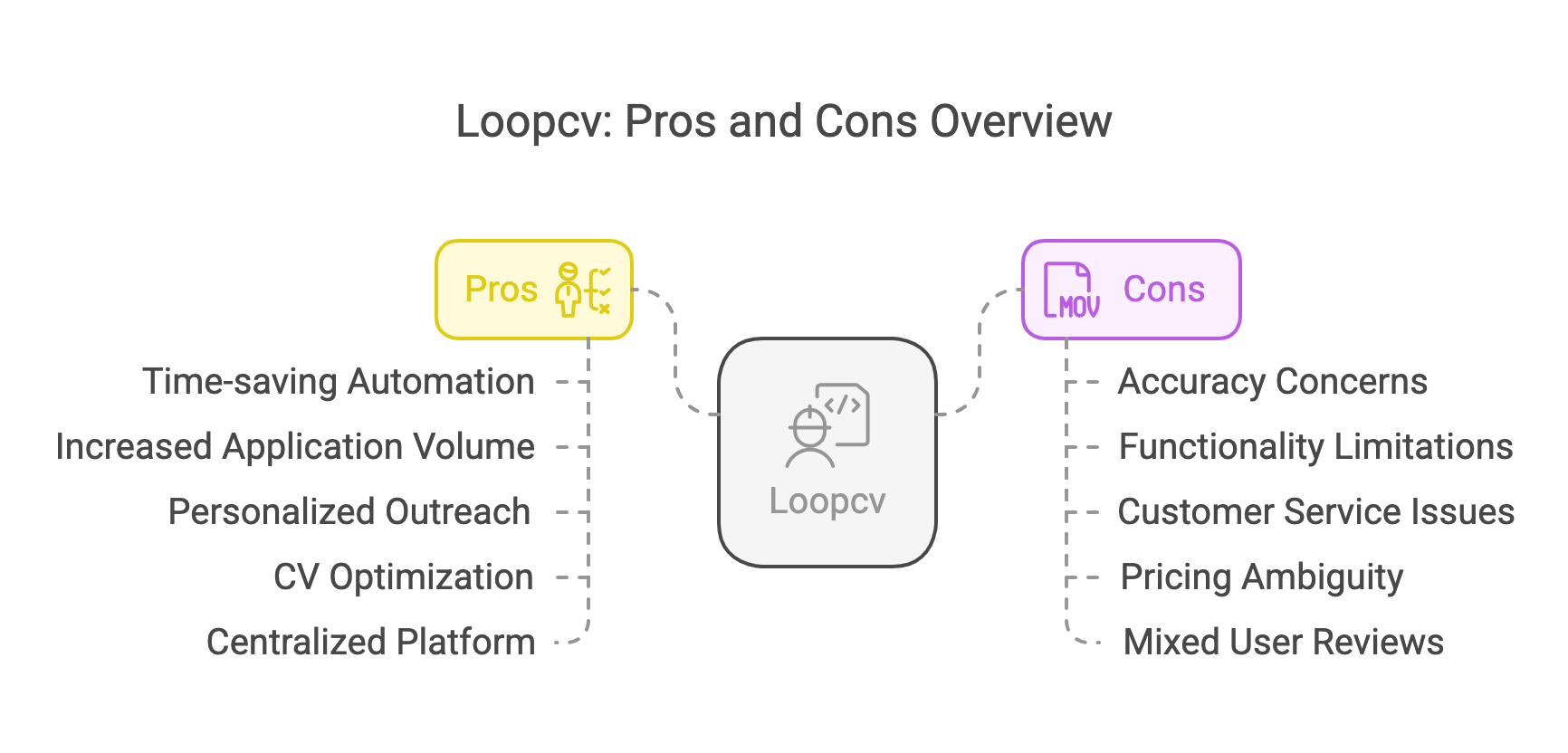 Vor- und Nachteile von LoopCV: Zeitersparnis, Volumen und Ansprache gegenüber Genauigkeit, Support und Preisbedenken