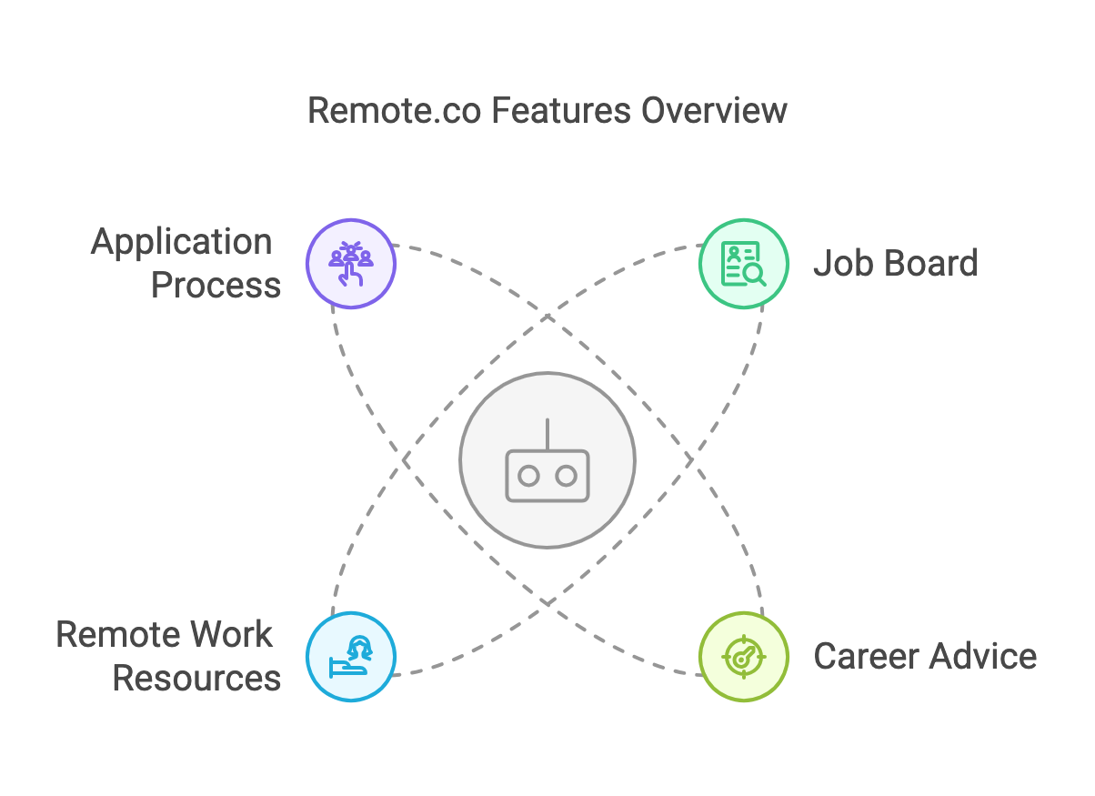Resumen de las funciones de Remote.co: portal de empleo, proceso de candidatura, consejos de carrera y recursos para trabajar en remoto