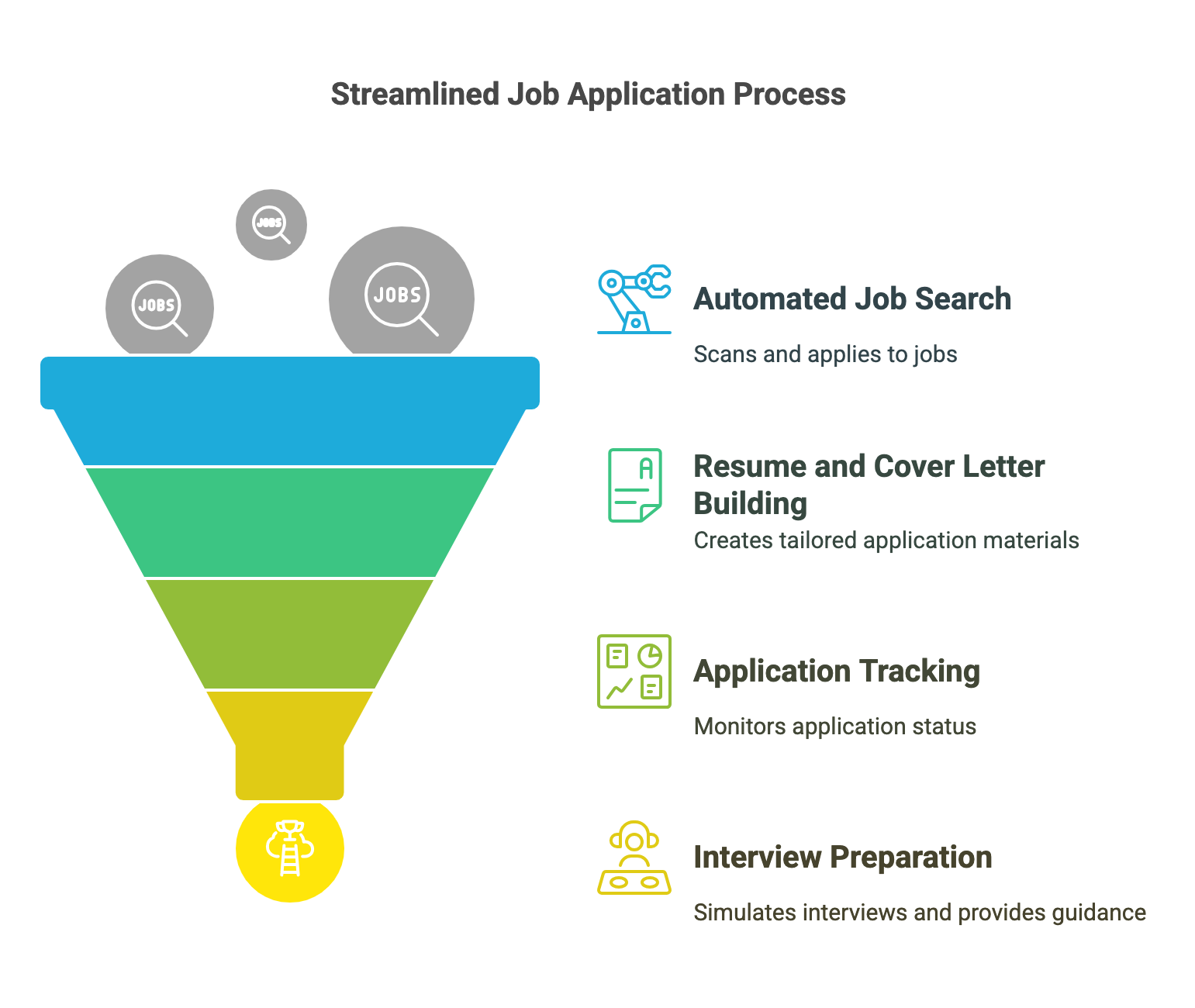 Proceso de candidatura optimizado con JobsAICopilot: búsqueda de empleo automatizada, creación de currículum y carta de presentación, seguimiento de candidaturas y preparación de entrevistas