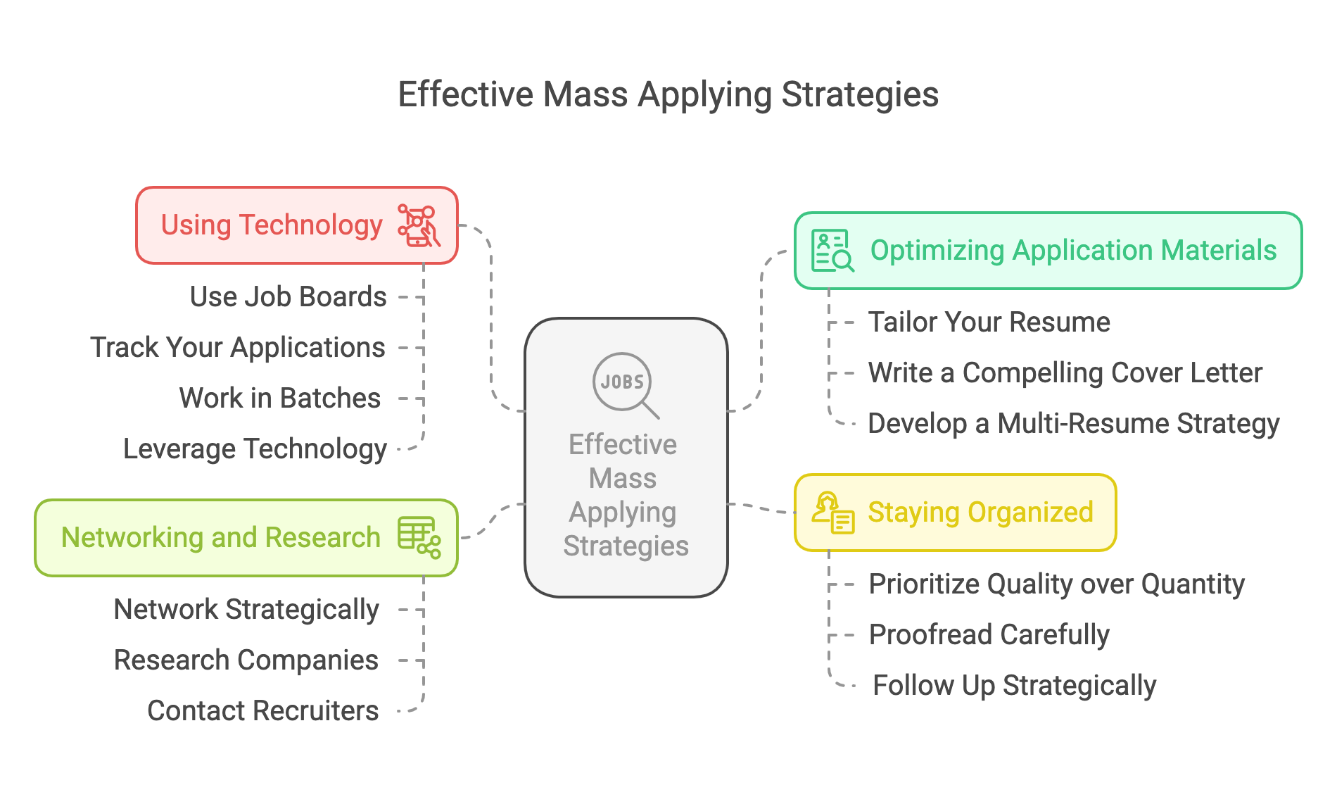 Estrategias eficaces de postulación masiva: adaptar los documentos, usar la tecnología, hacer networking e investigar, y mantenerse organizado