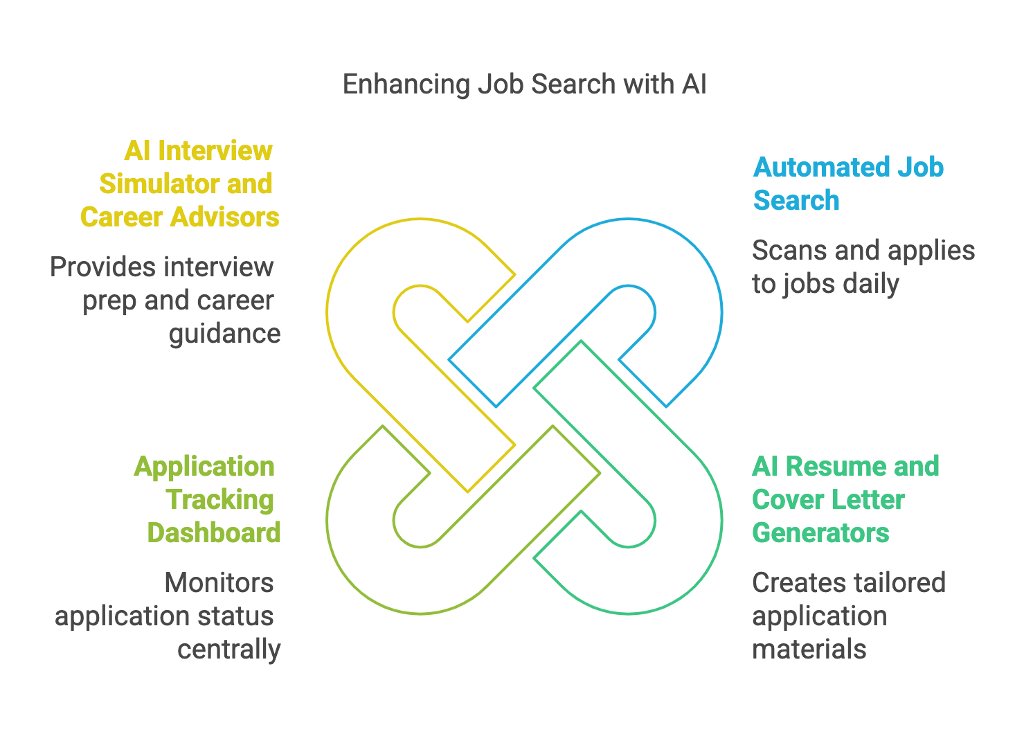 JobsAICopilotの機能：面接練習、求人の自動検索、応募管理、AIによる履歴書・志望動機の作成