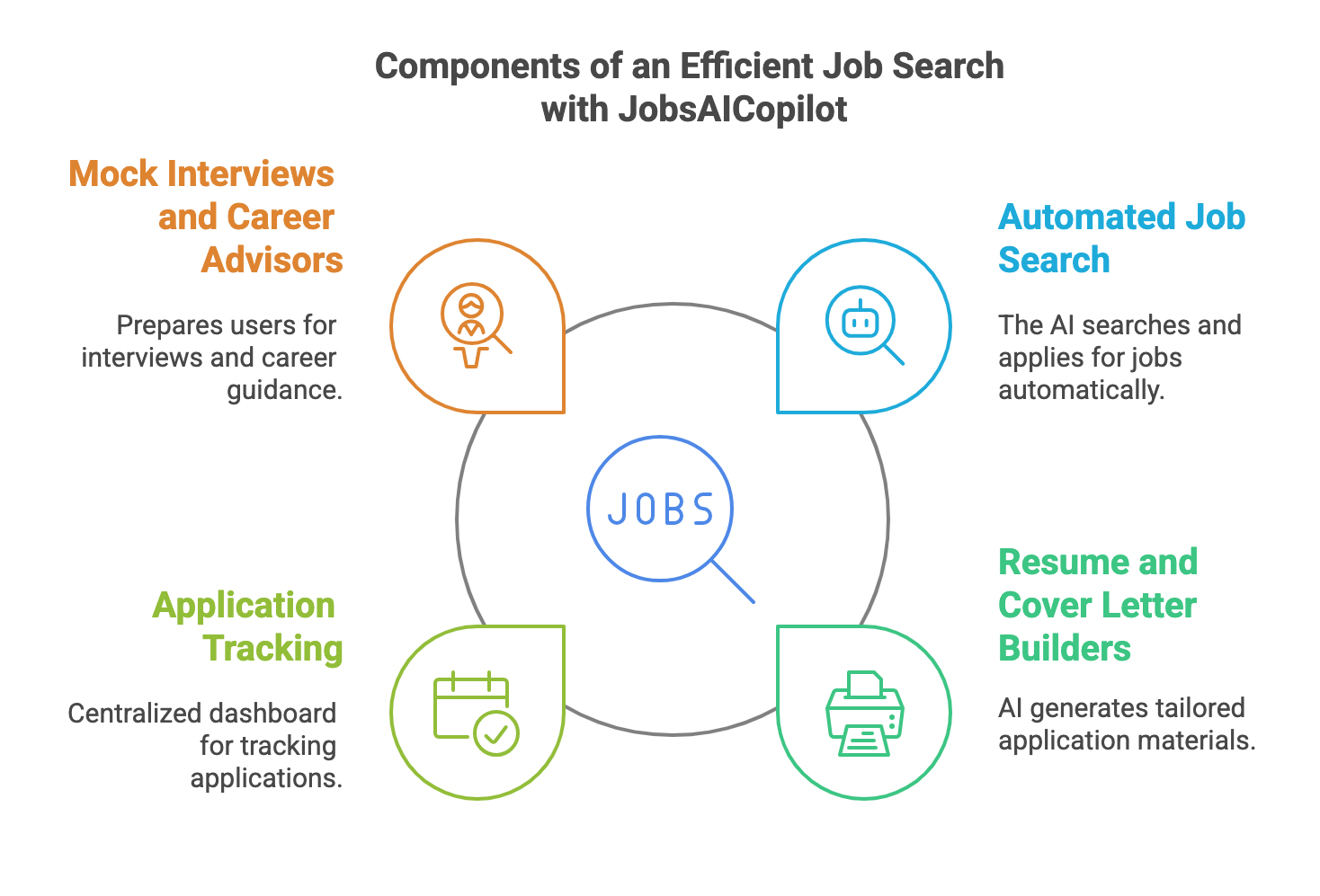 JobsAICopilotの機能：模擬面接、求人の自動検索、応募管理、履歴書とカバーレターの作成