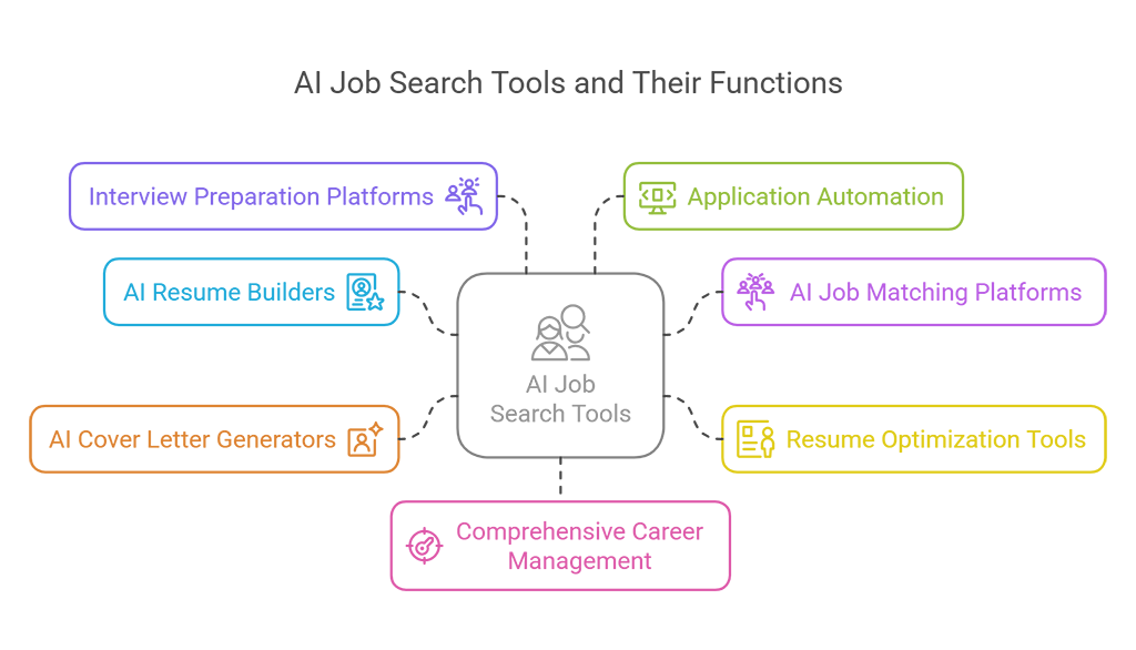 Herramientas de IA para buscar empleo y sus funciones: ofertas compatibles, automatización de candidaturas, creadores de currículum, cartas de presentación, optimización del currículum, preparación de entrevistas y gestión de la carrera