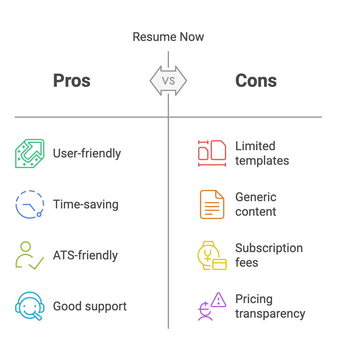 Resume Nowのメリットとデメリット：使いやすく、時間の節約になり、ATSに適していてサポートも良い一方、テンプレートが限られ、内容が型どおりで、サブスクリプション料金と料金の透明性に課題がある