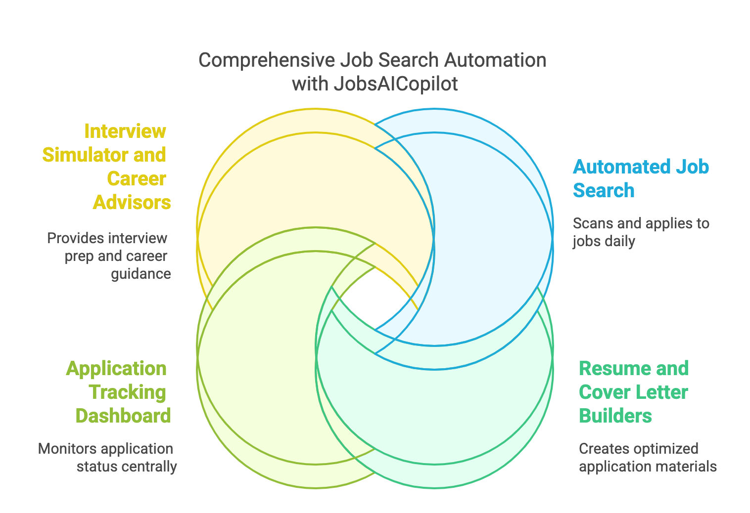 Funktionen von JobsAICopilot: automatische Jobsuche, Lebenslauf- und Anschreiben-Generatoren, Bewerbungstracking und KI-Simulator für Bewerbungsgespräche