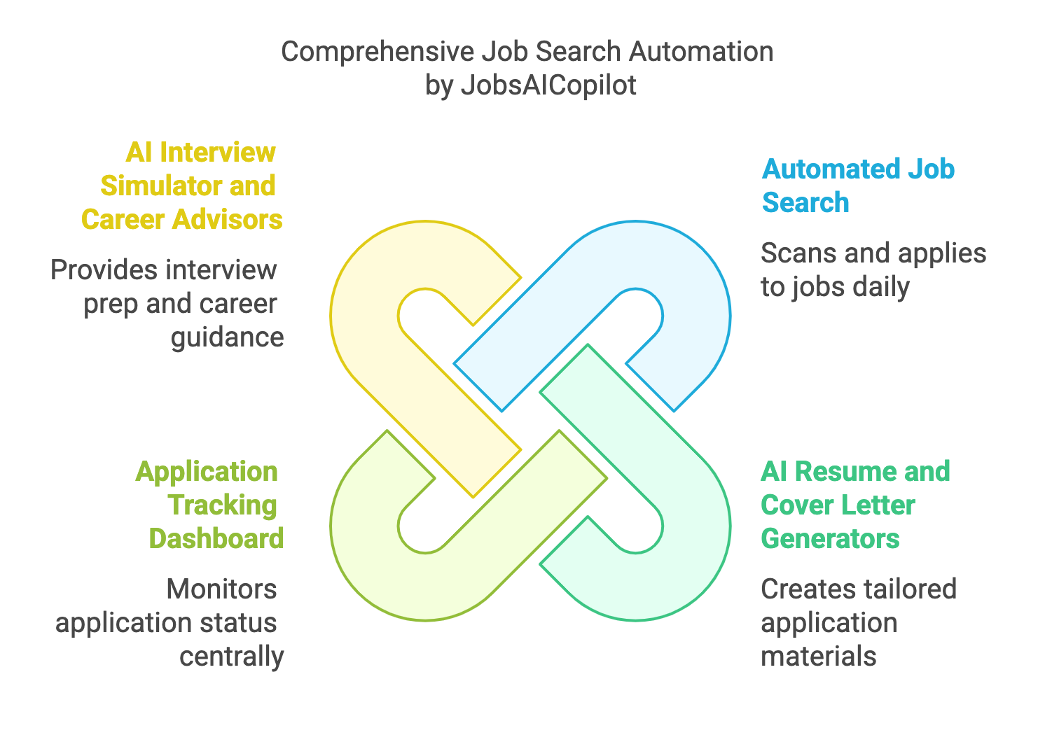Funciones de JobsAICopilot: búsqueda de empleo automatizada, herramientas de currículum y carta de presentación con IA, seguimiento y simulador de entrevistas