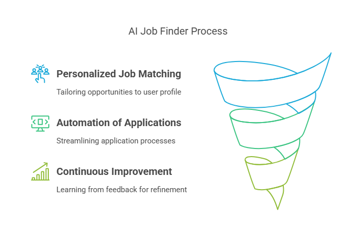 AI job finder process: personalized job matching, automation of applications and continuous improvement