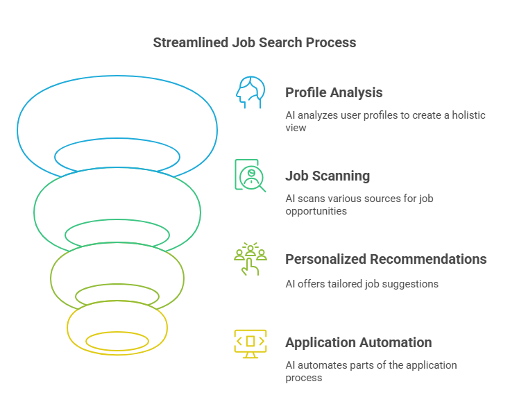 How AI job finders work: profile analysis, job scanning, personalized recommendations and application automation