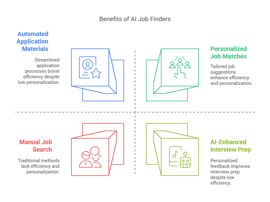 Benefits of AI job finders versus a manual job search: automated materials, personalized matches, interview prep