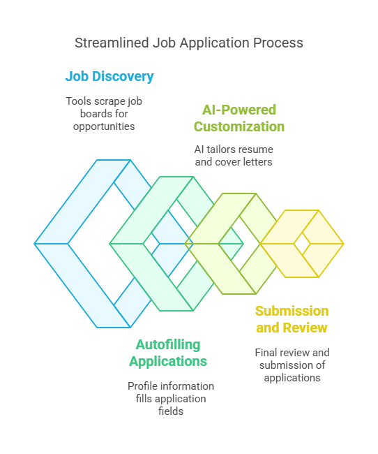 How to automatically apply for jobs: job discovery, autofilling applications, AI customization, submission and review