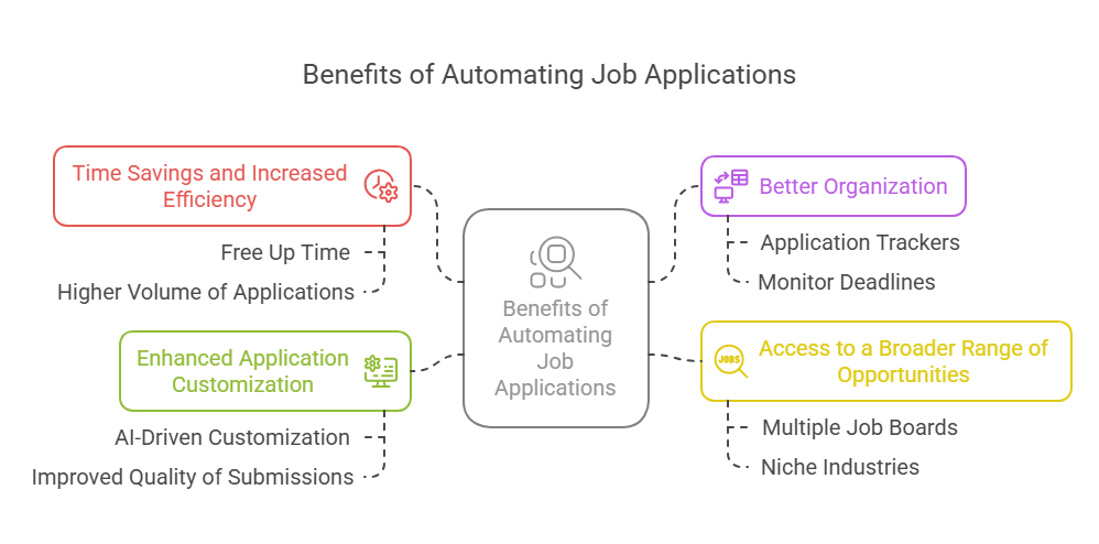Benefits of automatically applying for jobs: time savings, better organization, broader reach and tailored applications