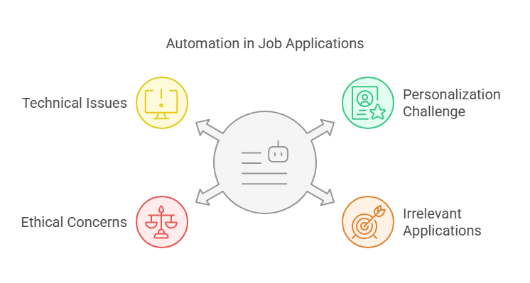 Pitfalls of automatic job applications: personalization, irrelevant applications, ethical concerns and technical issues