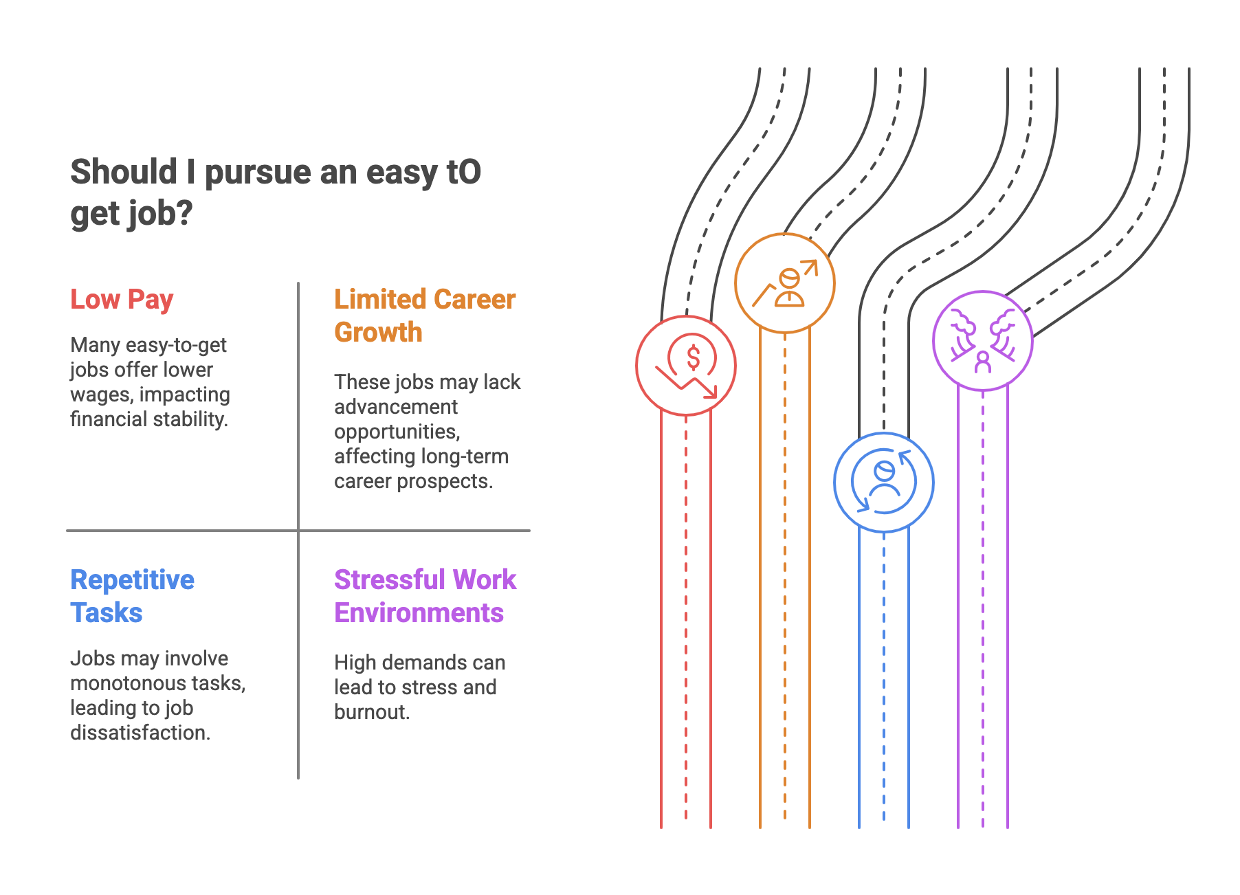 Infographic of easy-to-get job downsides: low pay, limited career growth, repetitive tasks, stressful work environments