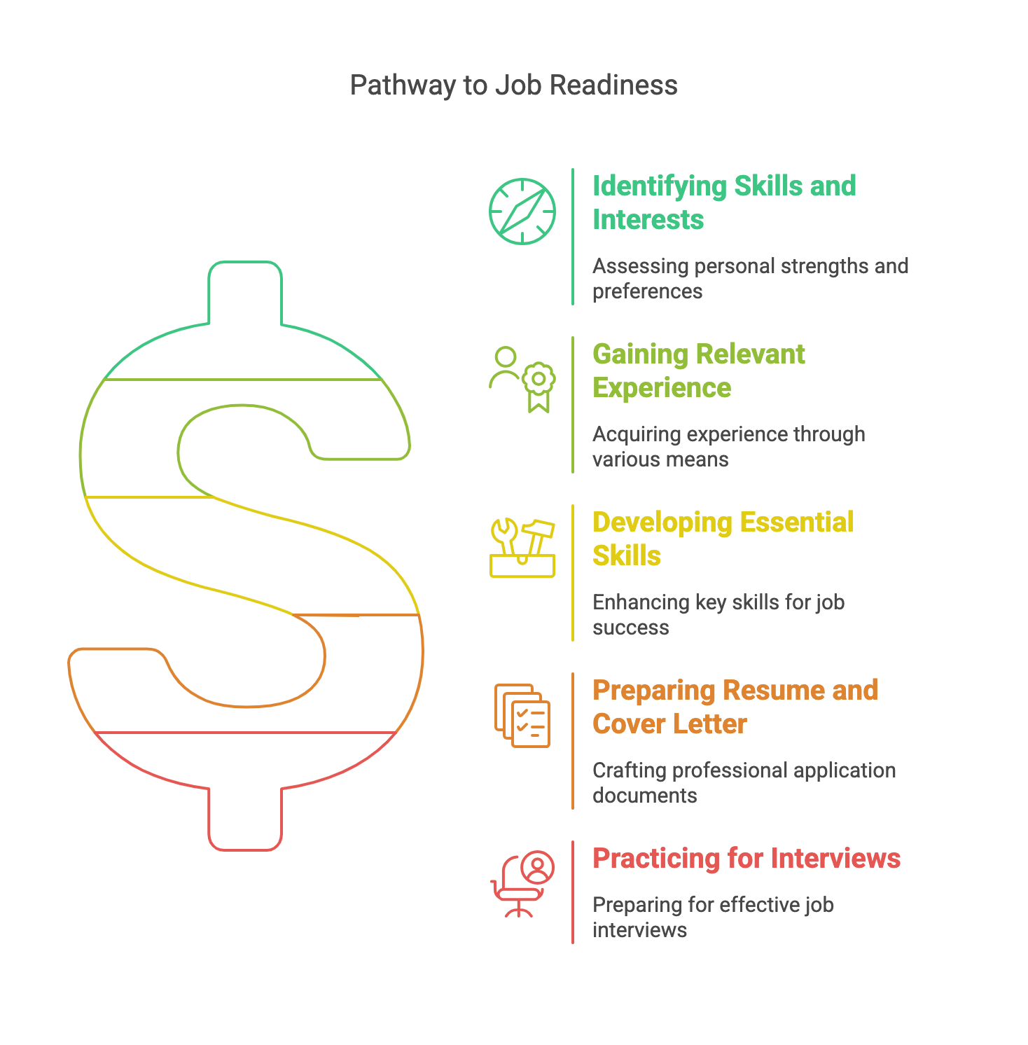 Infographic of five steps to job readiness, from identifying skills to preparing a resume and practicing interviews