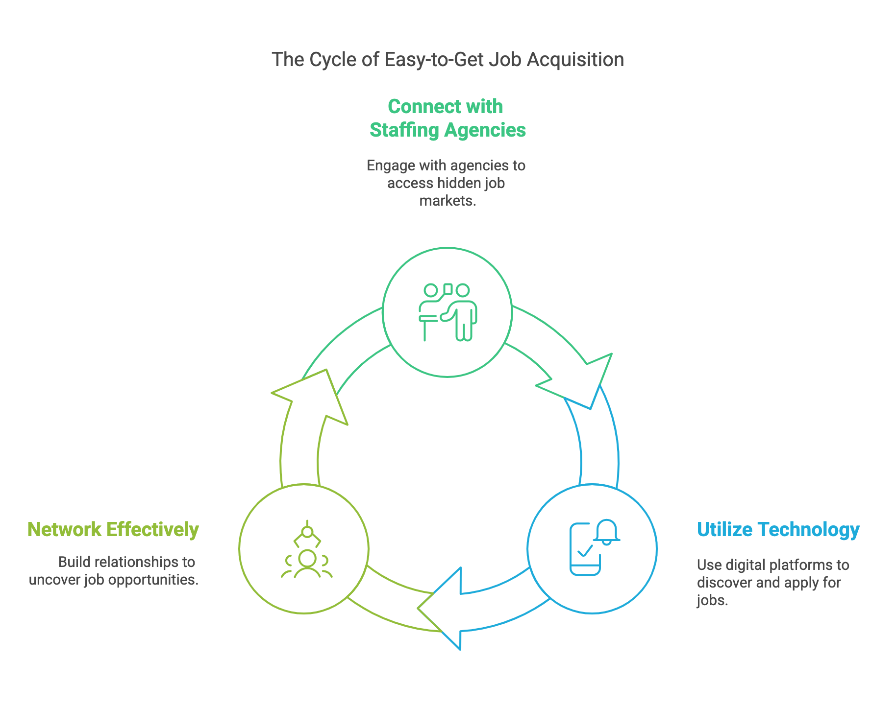 Cycle diagram for landing easy-to-get jobs: connect with staffing agencies, use technology and network effectively