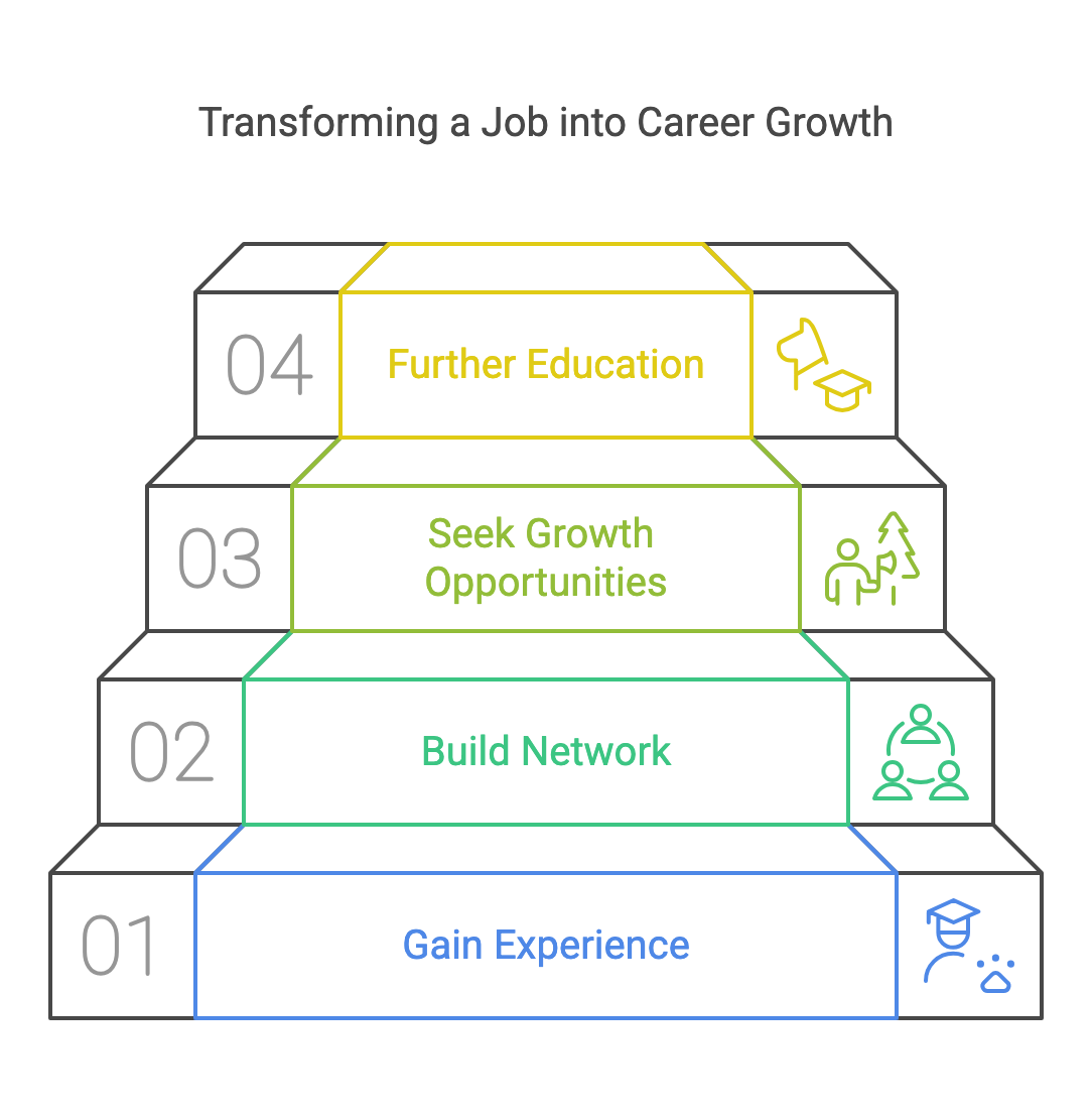 Staircase diagram of turning a job into career growth: gain experience, network, seek opportunities, further education