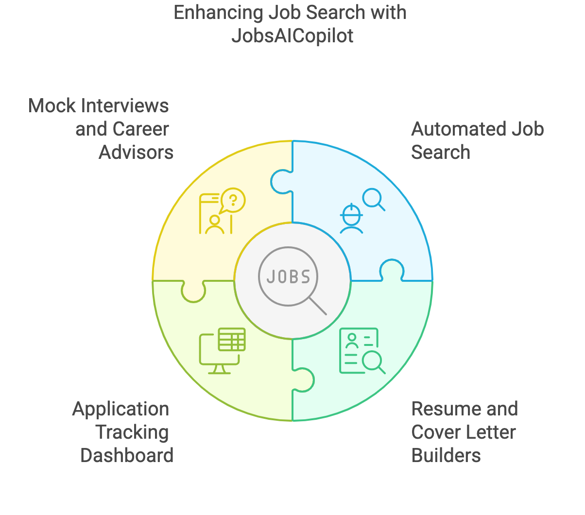 Funciones de JobsAICopilot: búsqueda de empleo automatizada, creadores de currículum y de carta de presentación, panel de seguimiento y entrevistas simuladas