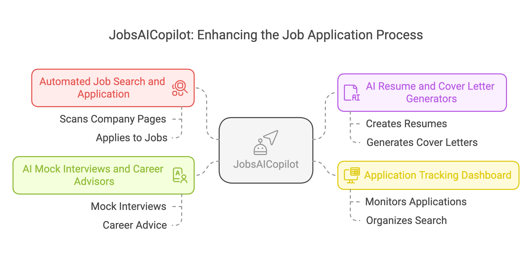JobsAICopilotの機能：求人検索と応募の自動化、AIによる履歴書・志望動機の作成、応募管理、模擬面接