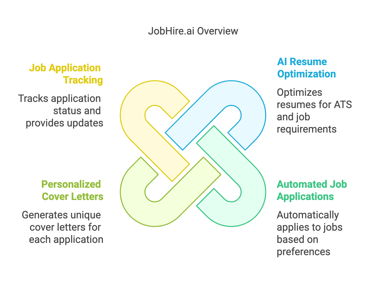 JobHire.ai i overblik: AI-optimering af CV, automatiske jobansøgninger, personlige ansøgninger og oversigt over ansøgninger