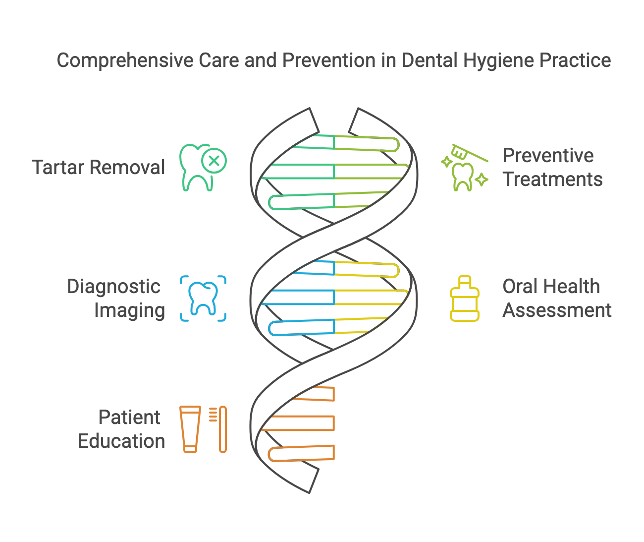 Helix graphic of dental hygienist duties: tartar removal, prevention, imaging, oral health assessment, patient education