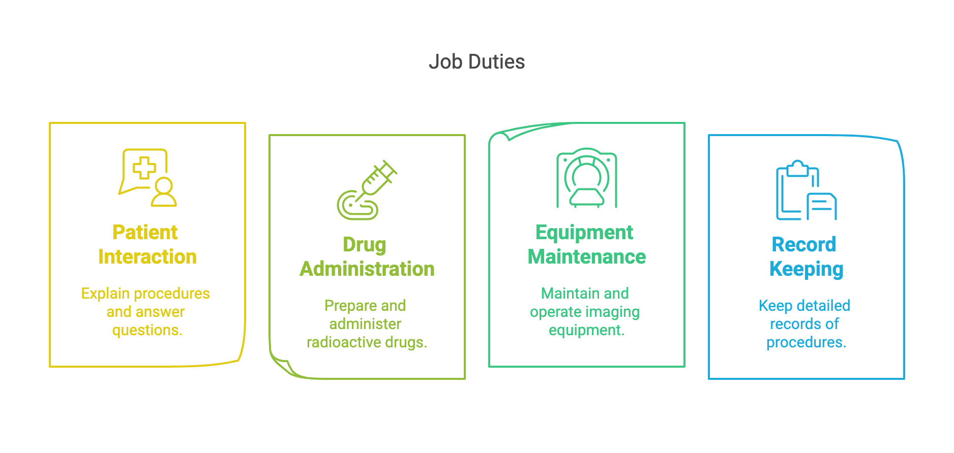 Infographic of nuclear medicine technologist duties: patient interaction, radioactive drugs, imaging equipment, records