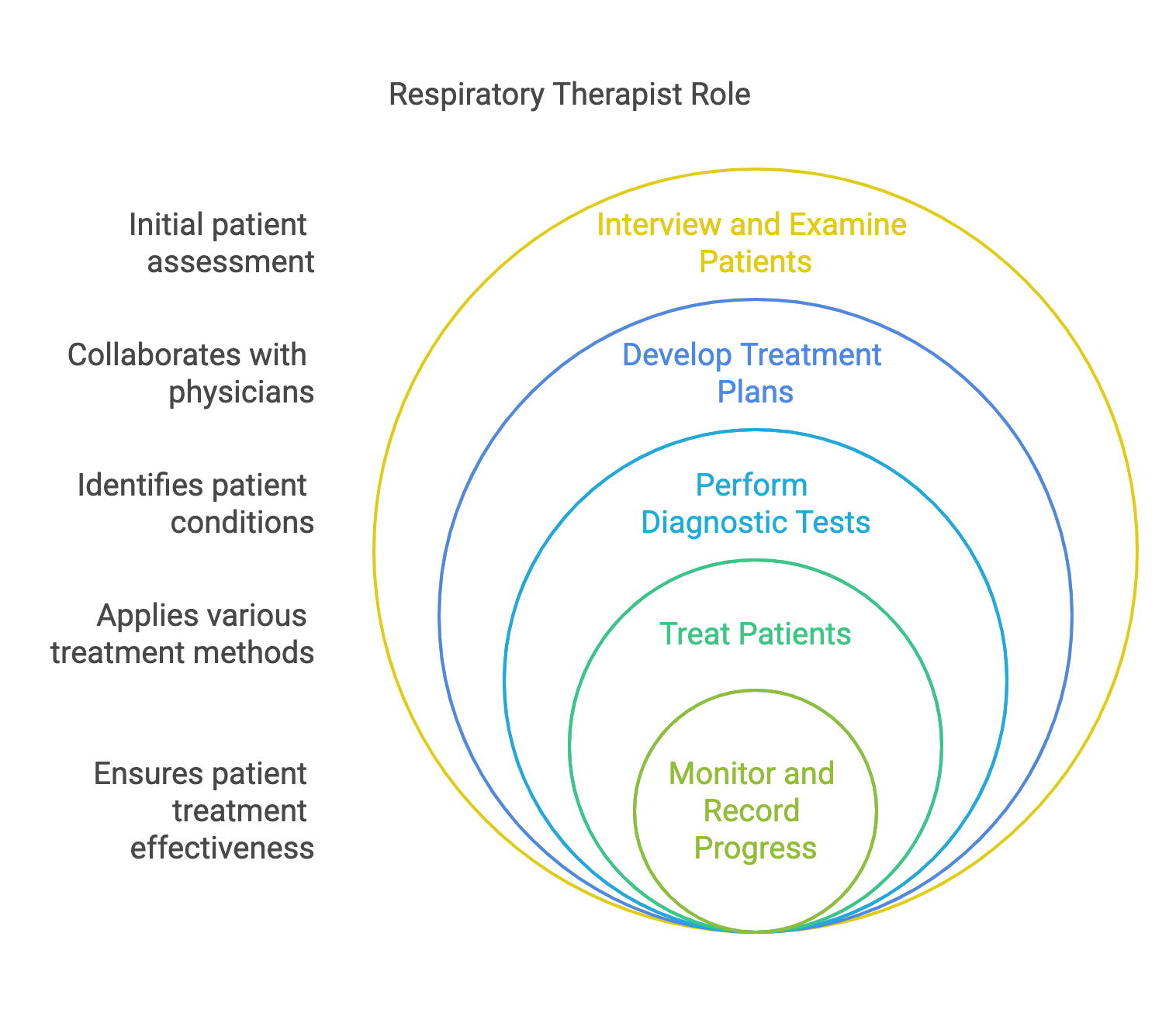 Nested circles of respiratory therapist duties: patient exams, treatment plans, diagnostic tests, therapy, monitoring