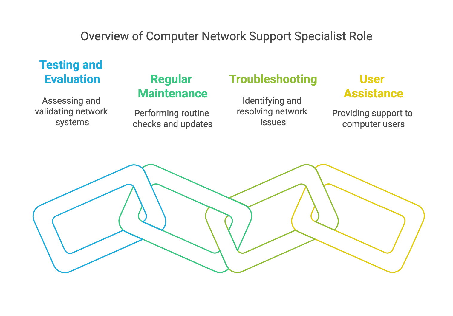 Chain-link diagram of computer network support specialist duties: testing, maintenance, troubleshooting, user assistance