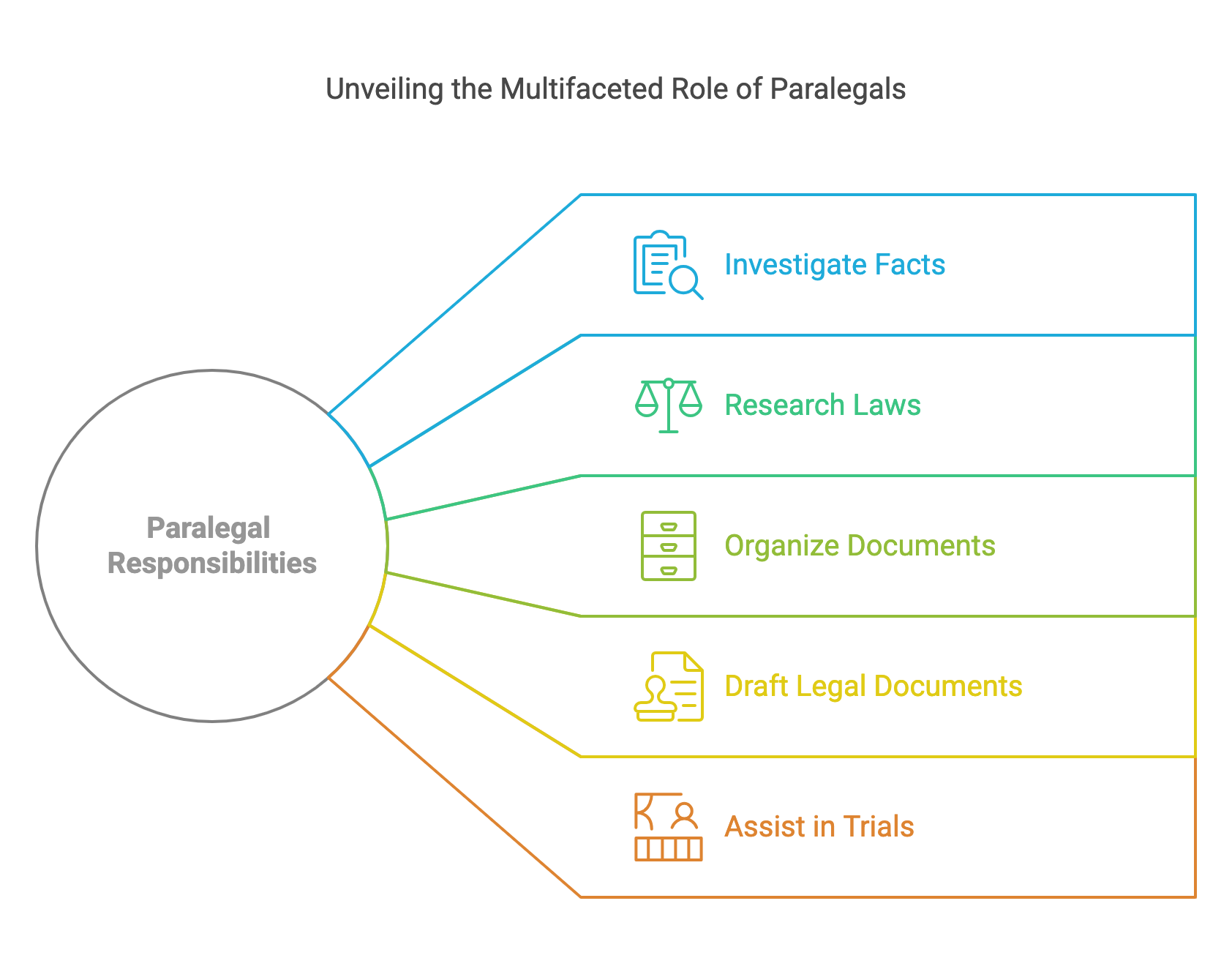 Diagram of paralegal responsibilities: investigate facts, research laws, organize and draft documents, assist in trials