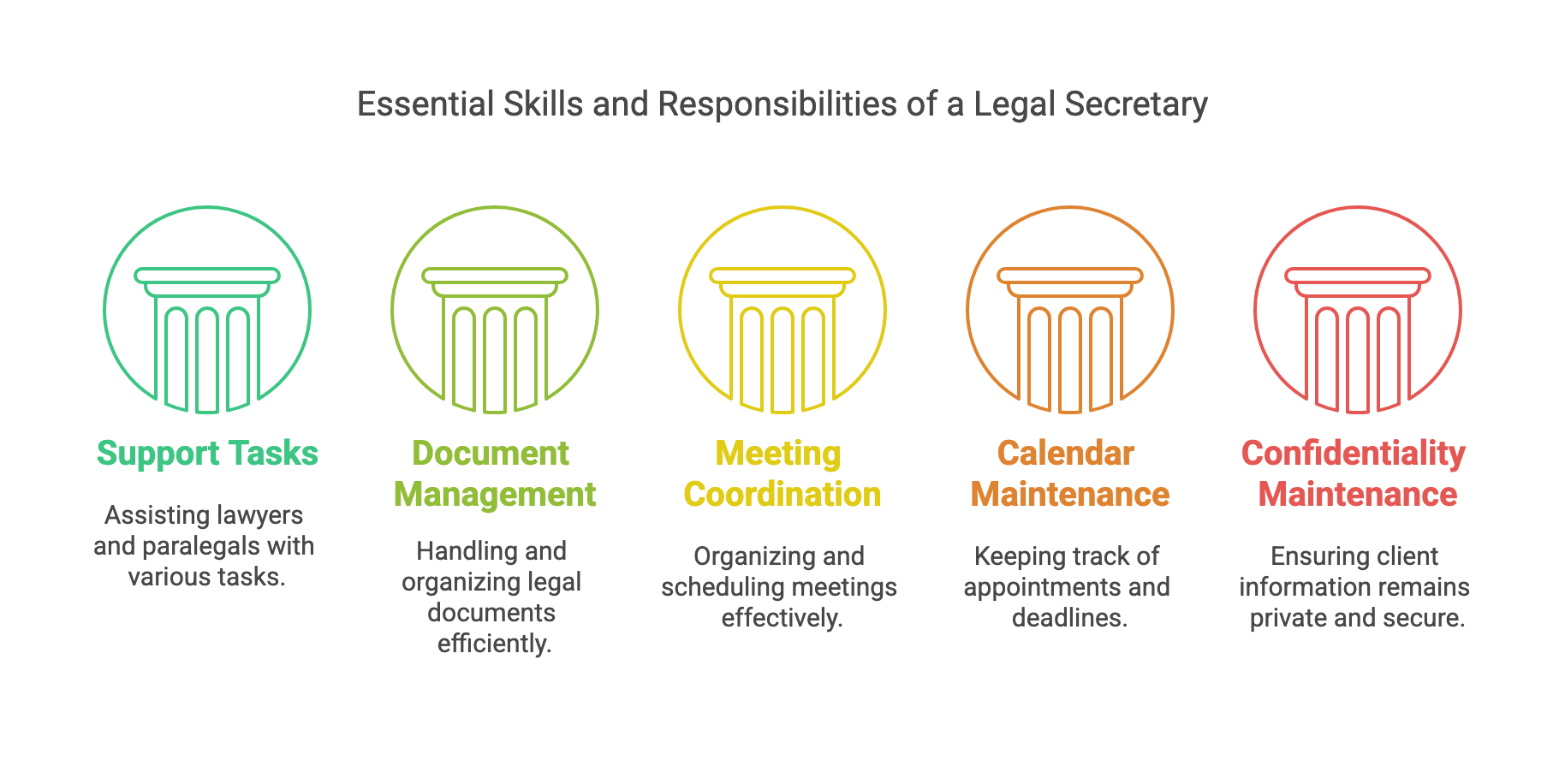 Pillar graphic of legal secretary duties: support tasks, document management, meetings, calendar and confidentiality