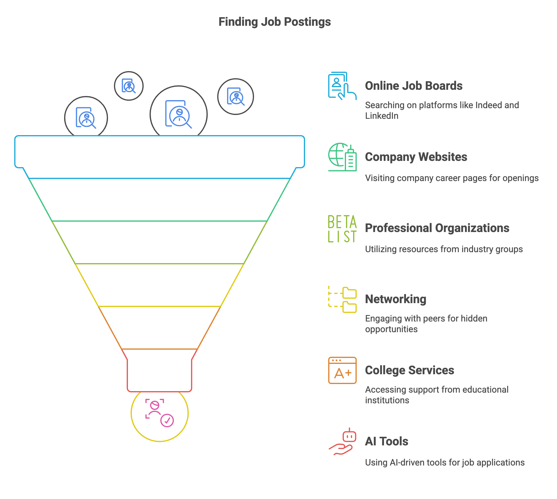 Funnel graphic of where to find jobs: job boards, company websites, professional groups, networking, colleges, AI tools