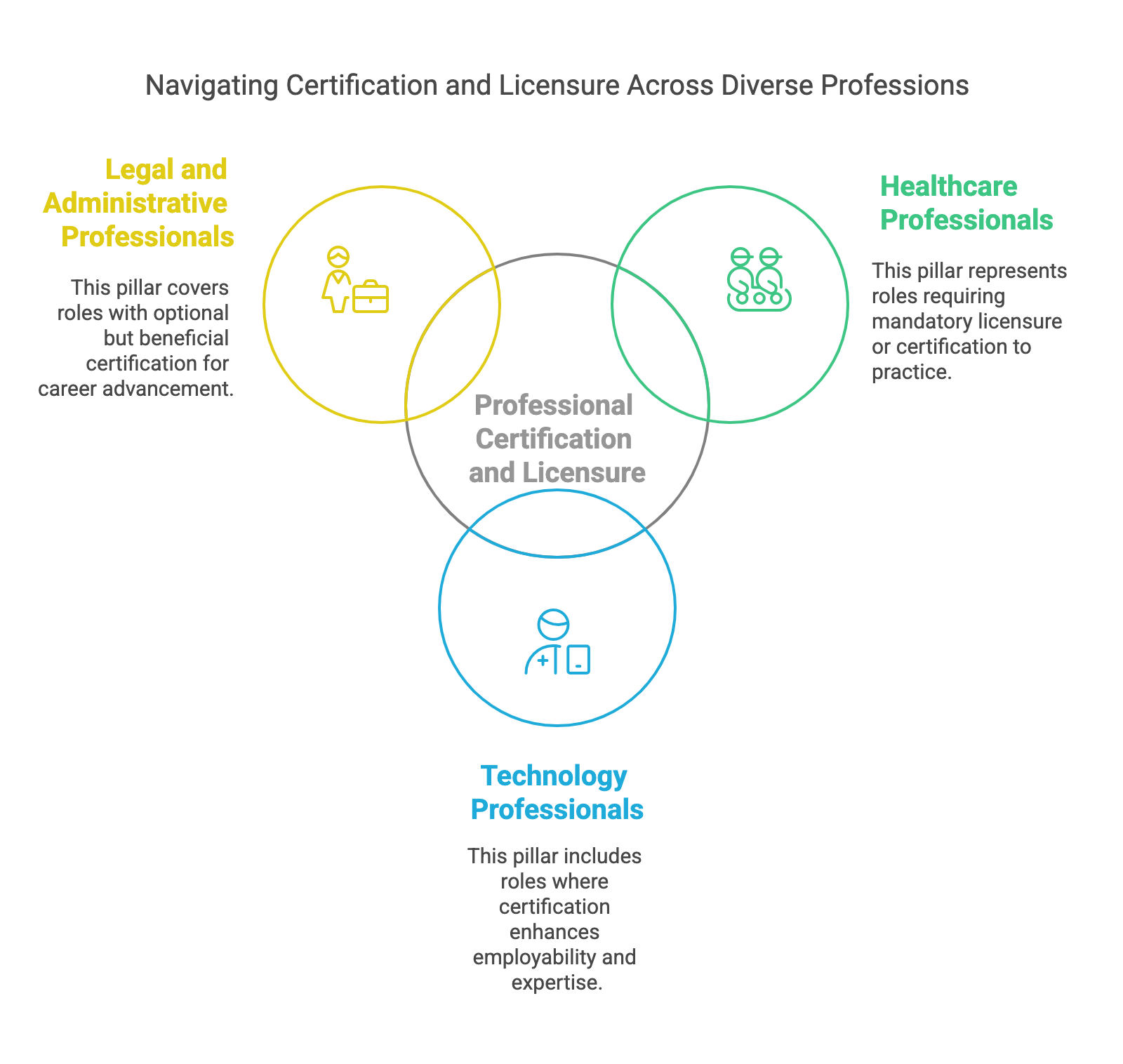 Venn diagram of certification and licensure: mandatory in healthcare, helpful in tech, optional in legal and admin roles