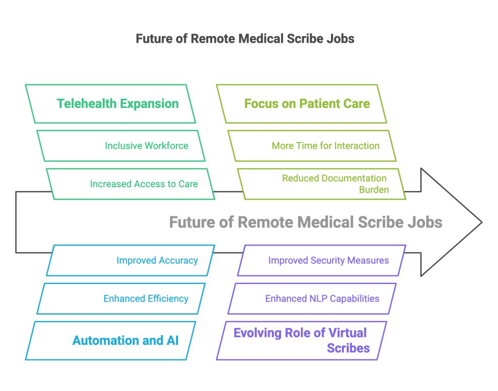 Diagram of the future of remote medical scribe jobs: telehealth expansion, patient care focus, automation and AI