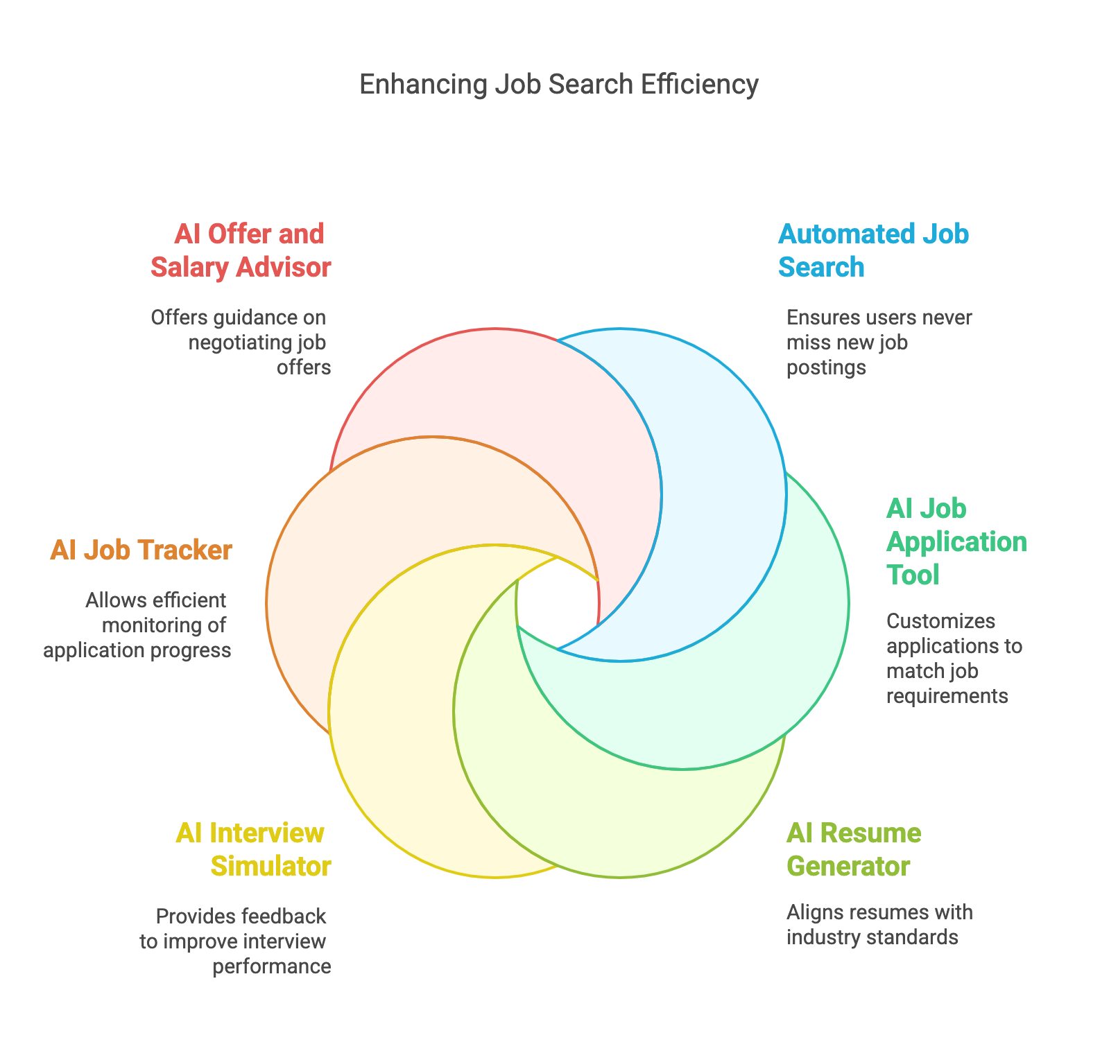 Infographic of six AI tools for job search efficiency: search, applications, resume, interviews, tracking, salary advice