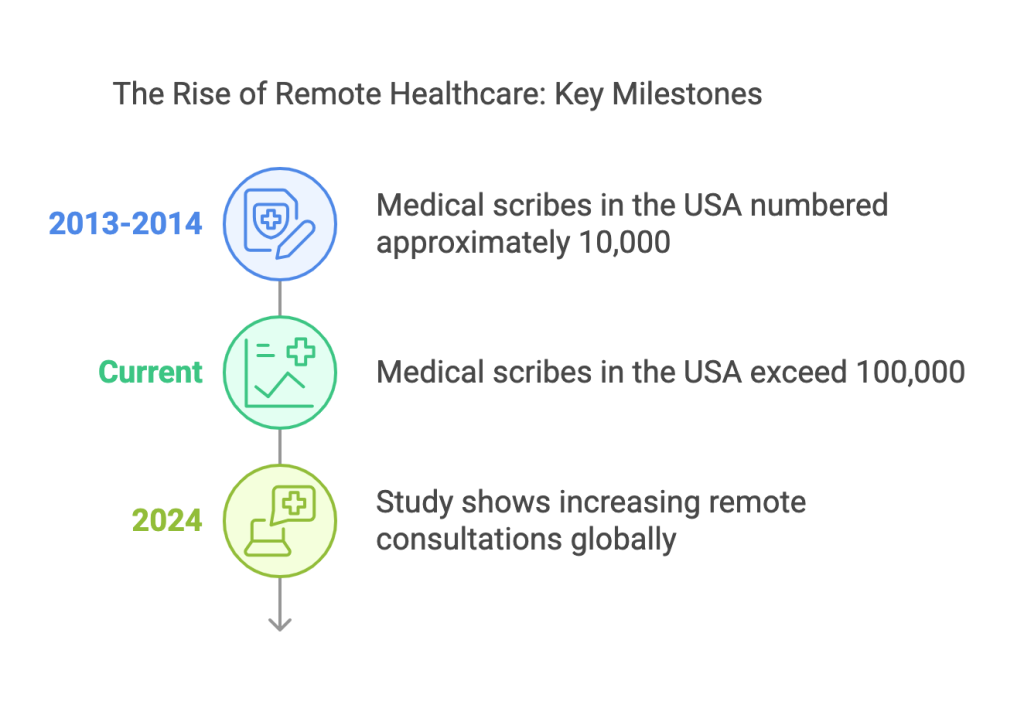 Timeline of remote healthcare milestones showing US medical scribes rising from about 10,000 to over 100,000