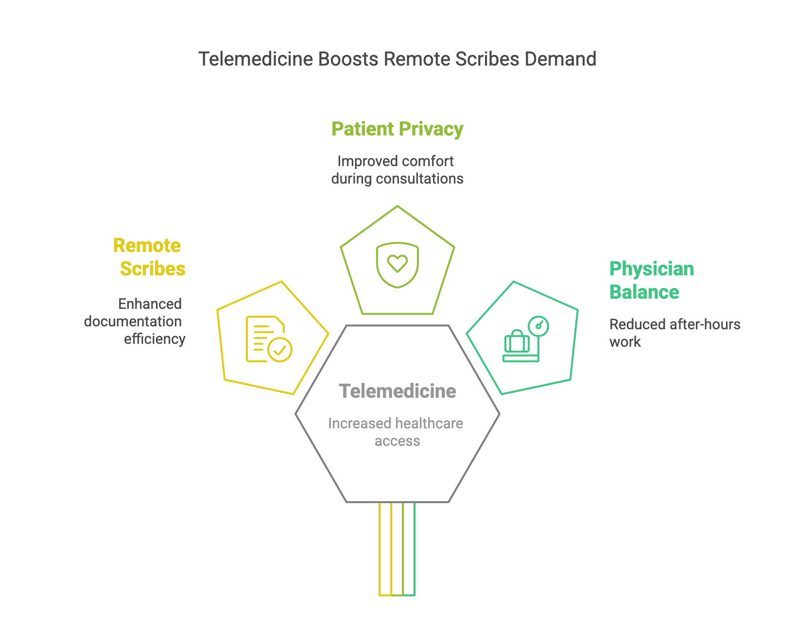 Diagram of how telemedicine boosts remote scribe demand: documentation efficiency, patient privacy, physician balance