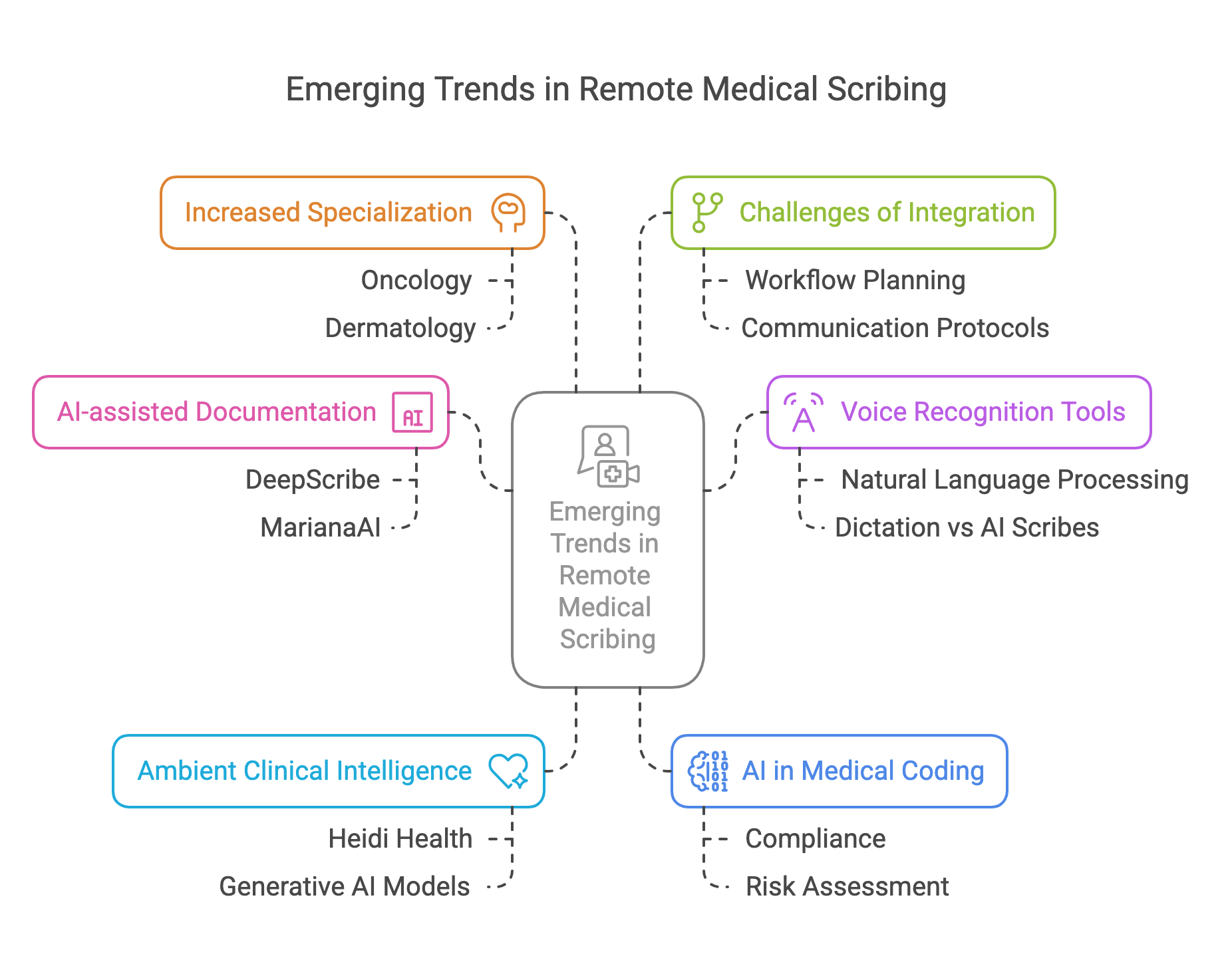 Mind map of emerging remote medical scribing trends, including AI-assisted documentation and voice recognition tools