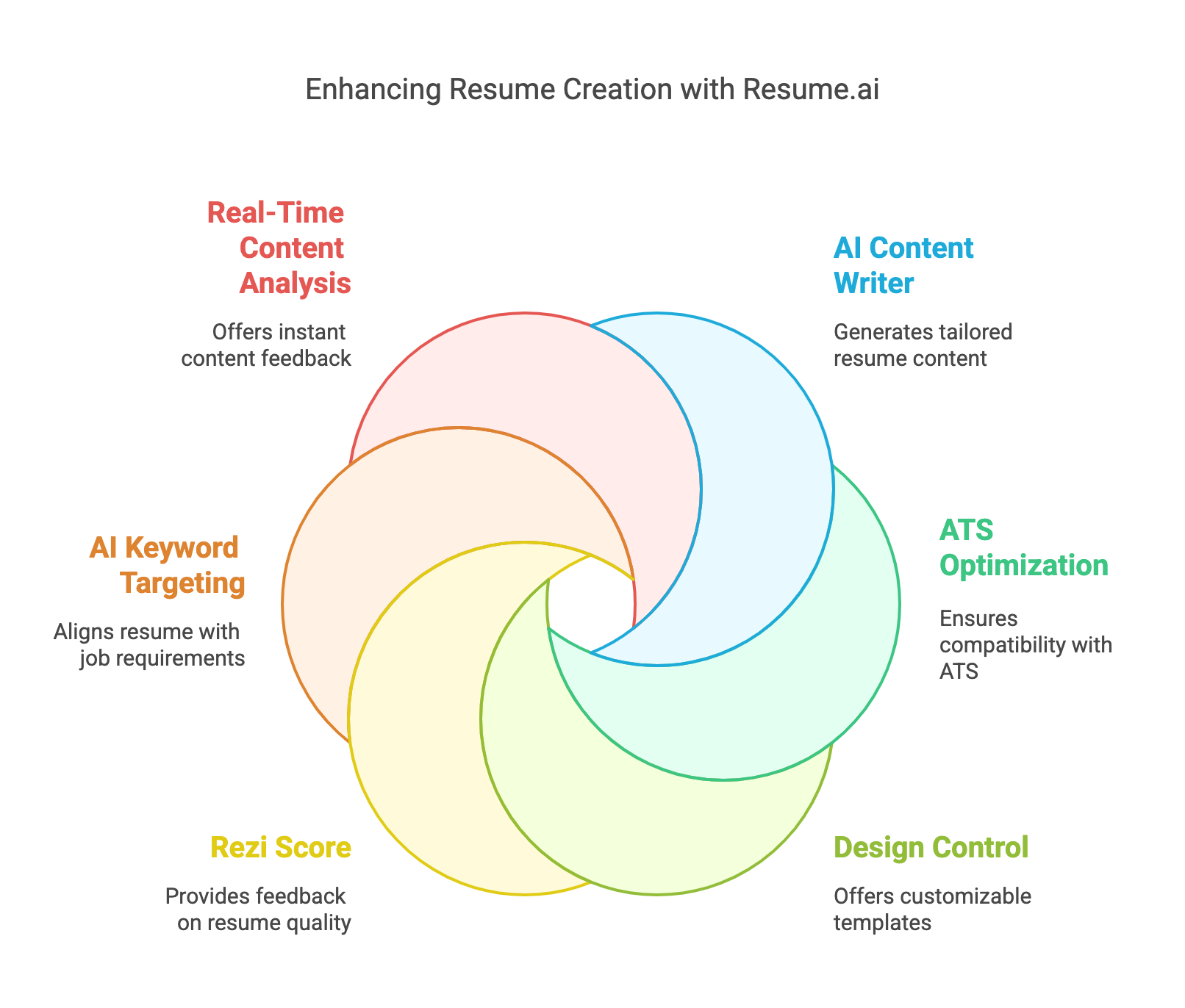 Infographic of six Resume.ai features, including AI content writer, ATS optimization and AI keyword targeting