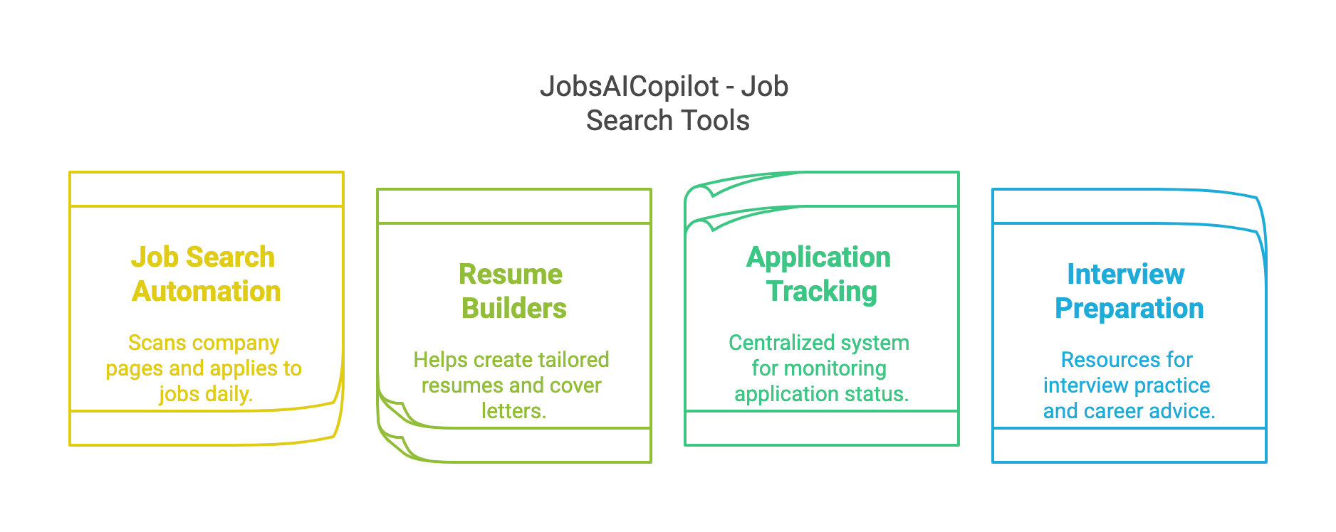 Infographic of JobsAICopilot job search tools: automation, resume builders, application tracking, interview preparation