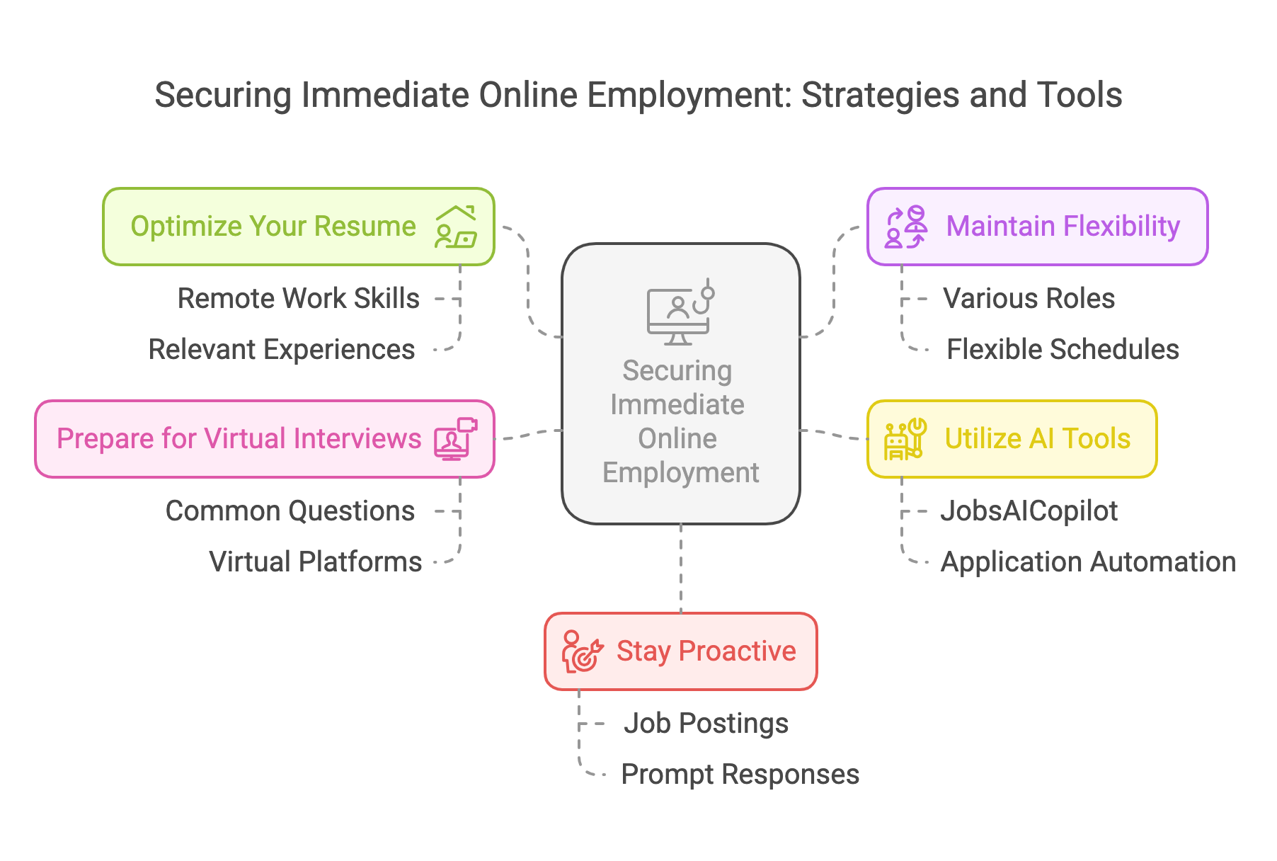Mind map for securing immediate online employment: resume, flexibility, virtual interviews, AI tools, proactivity