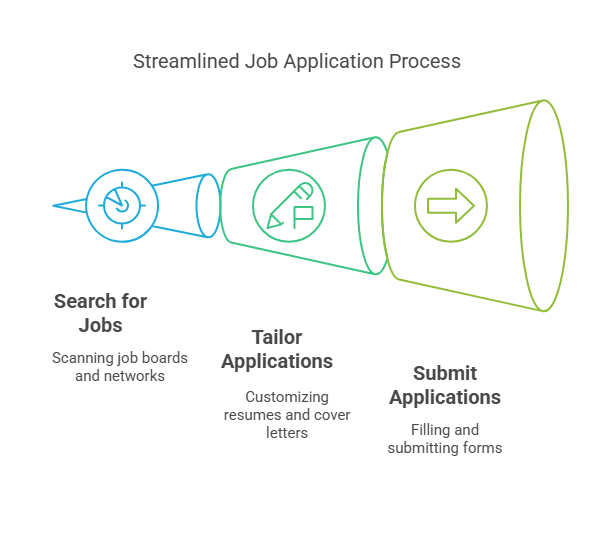 Diagram of how a website that applies to jobs for you works: search for jobs, tailor applications, submit applications