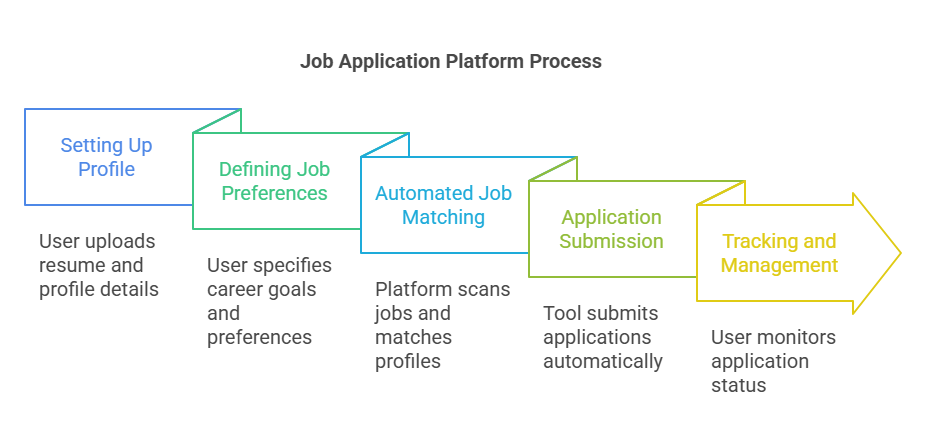 Five-step diagram of a job application platform: set up profile, define preferences, job matching, submission, tracking