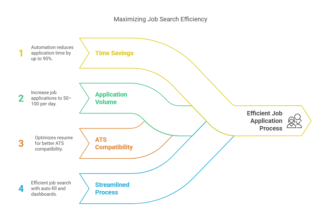 Diagram of four automation benefits: time savings, application volume, ATS compatibility and a streamlined process