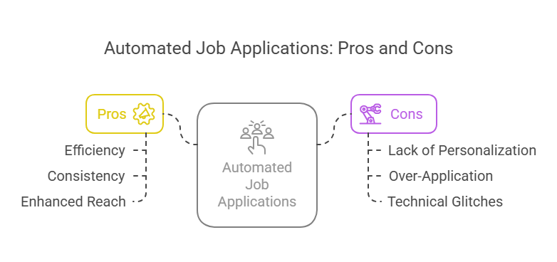 Diagram of automated job application pros (efficiency, consistency, reach) and cons (generic, over-application, glitches)
