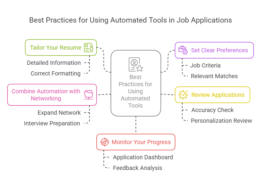 Diagram of five best practices for automated job application tools, from tailoring your resume to monitoring progress