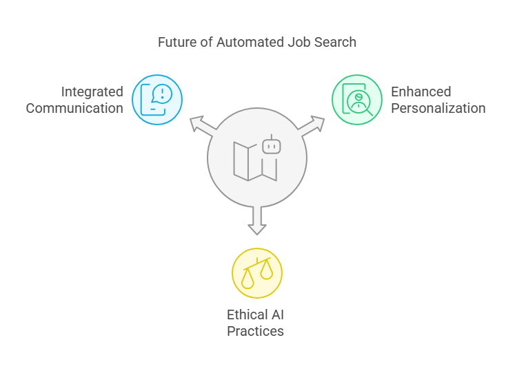 Diagram of the future of automated job search: enhanced personalization, ethical AI and integrated communication